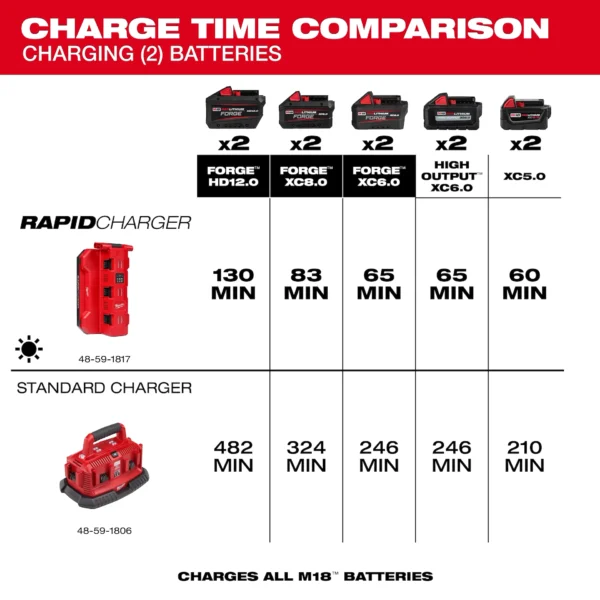M18™ Six Bay Daisy Chain Rapid Charger